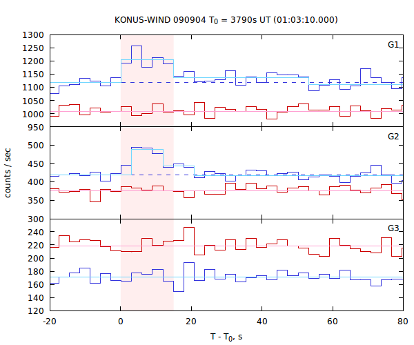 light curves