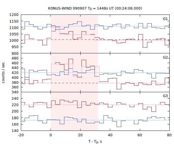 light curves