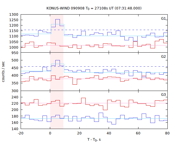light curves
