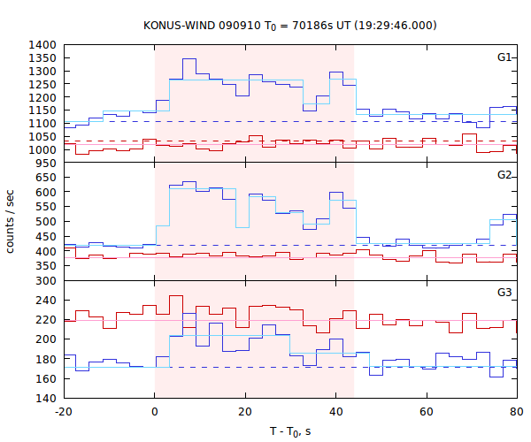 light curves