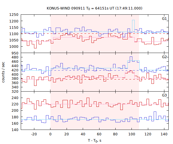 light curves