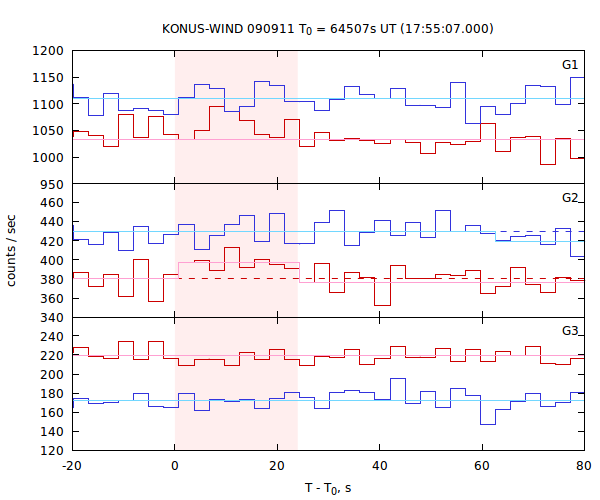 light curves