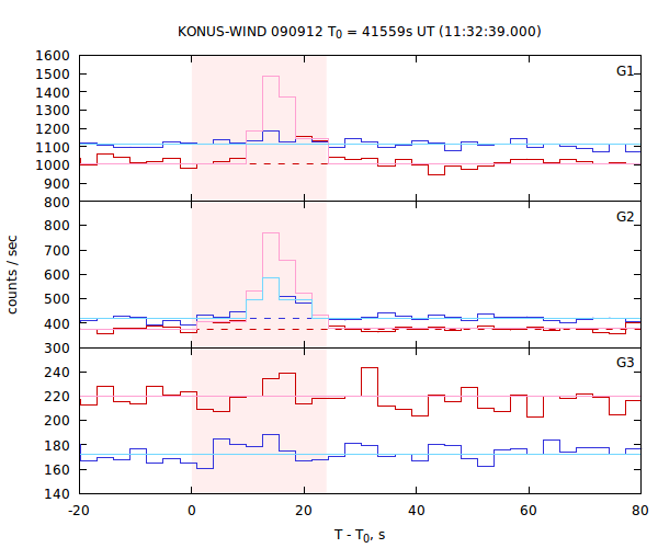 light curves
