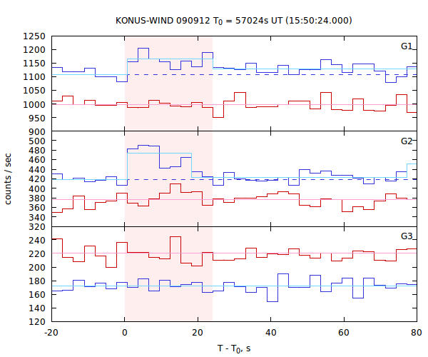 light curves