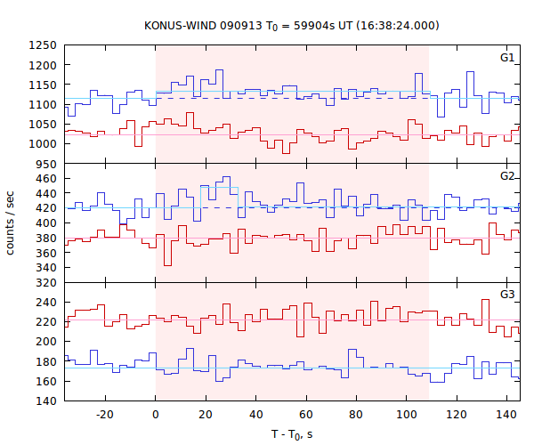 light curves