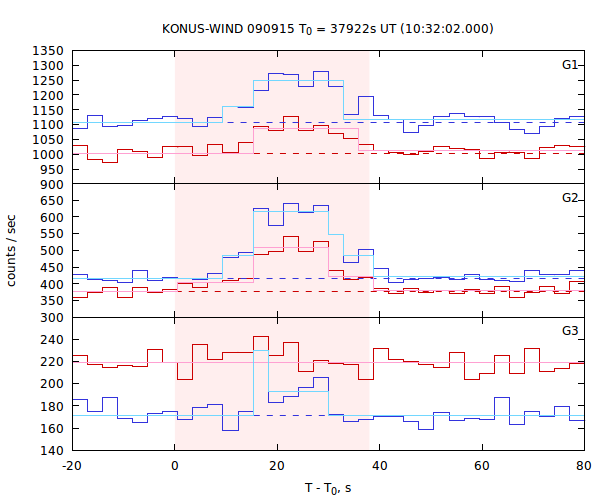 light curves