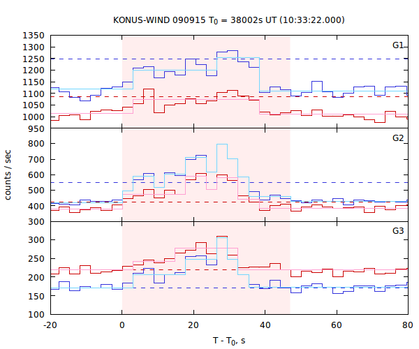 light curves