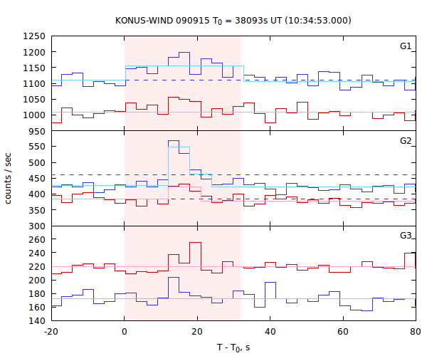 light curves