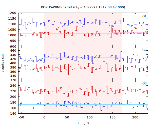 light curves