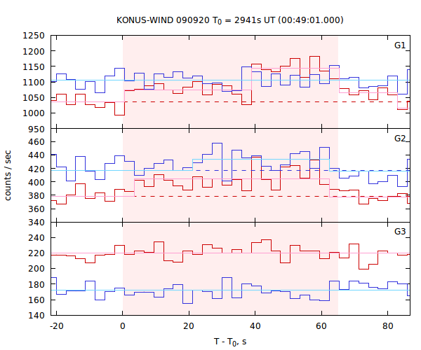 light curves