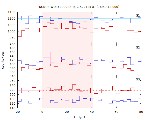light curves