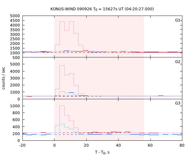 light curves