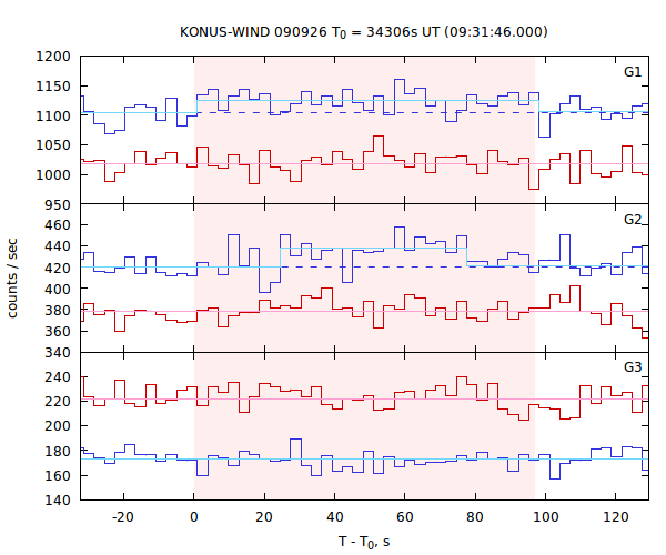 light curves
