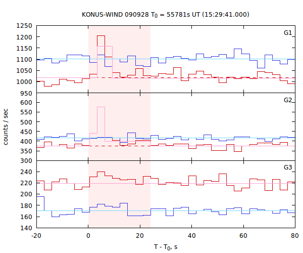 light curves