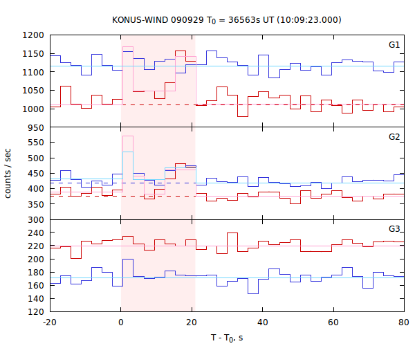 light curves