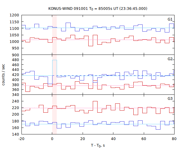 light curves
