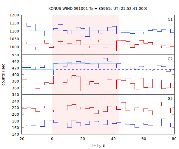 light curves