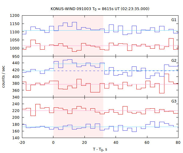 light curves