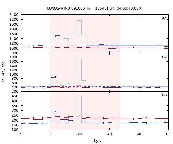 light curves