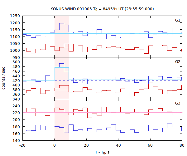 light curves