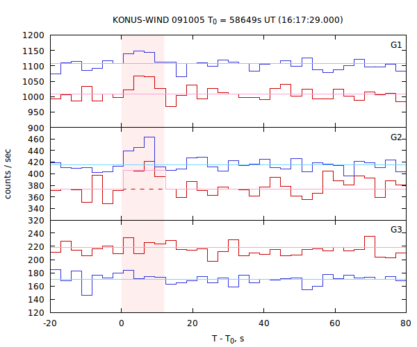 light curves