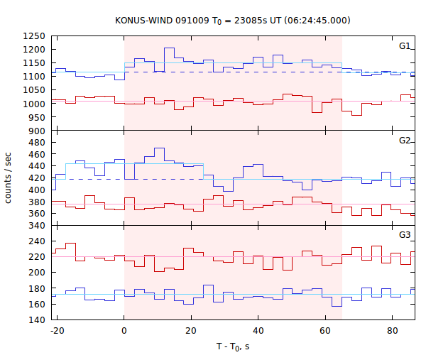 light curves