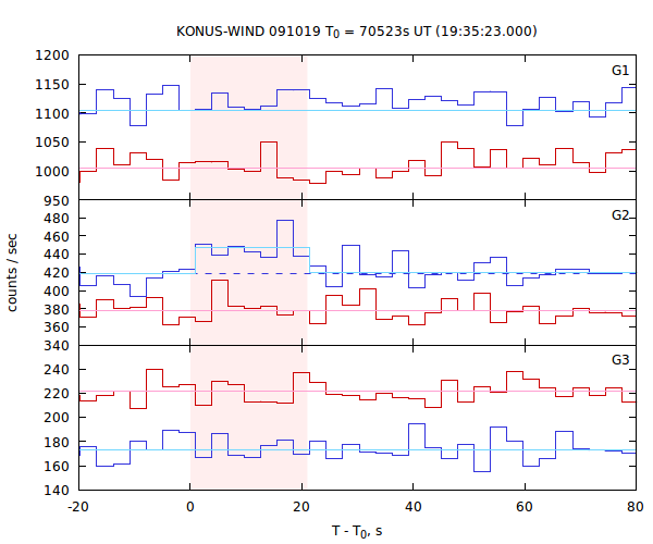 light curves