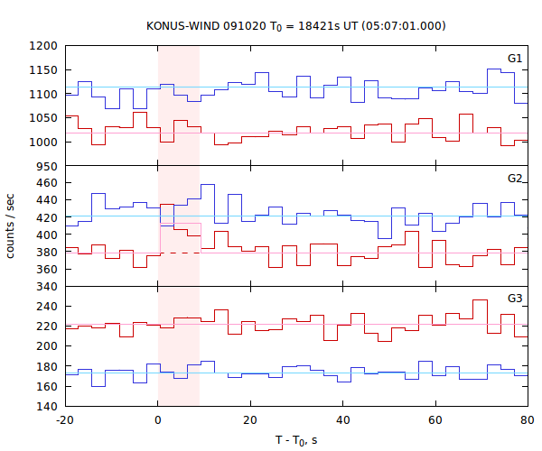 light curves