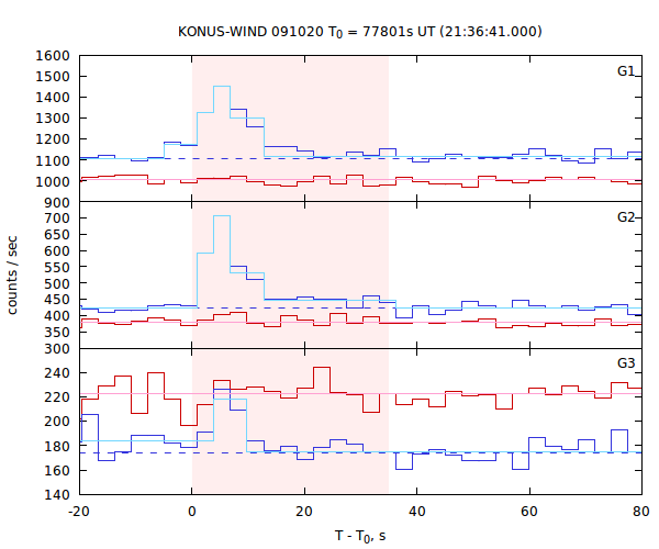 light curves