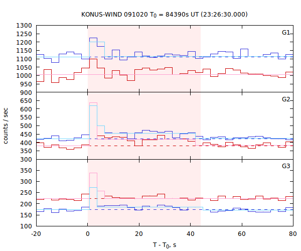 light curves