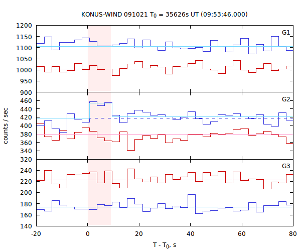 light curves