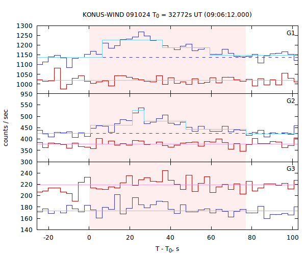 light curves