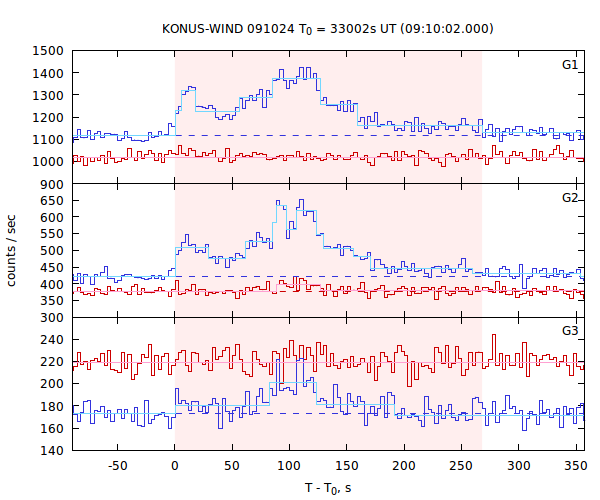 light curves