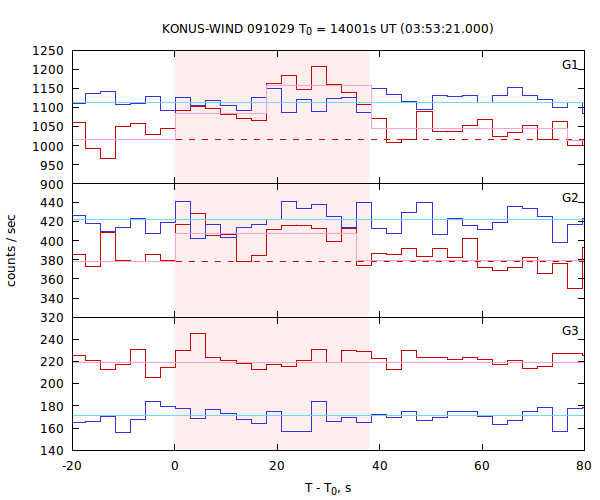 light curves