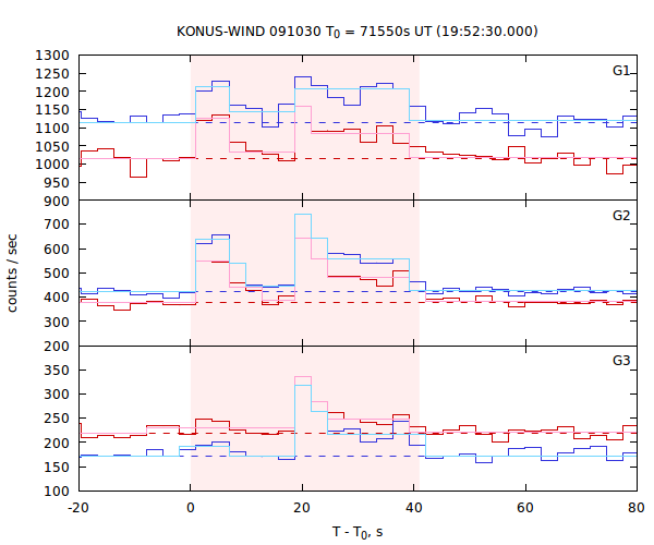 light curves