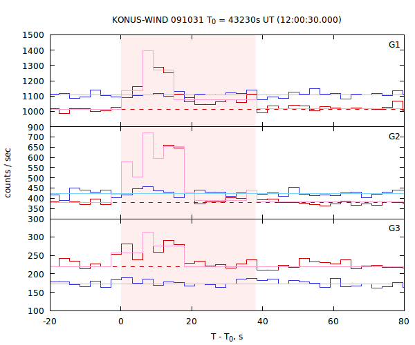 light curves