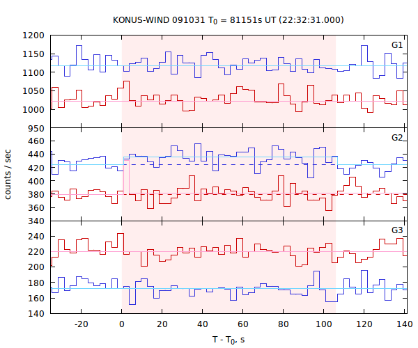 light curves