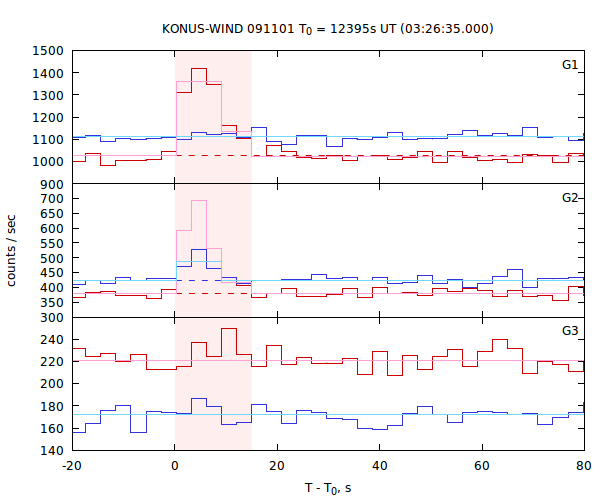 light curves
