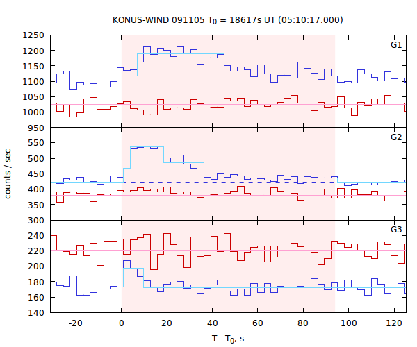 light curves