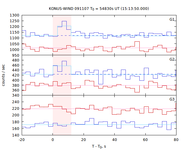 light curves