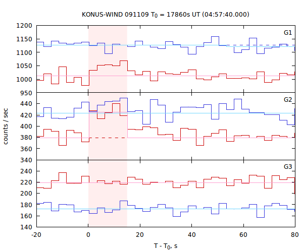 light curves