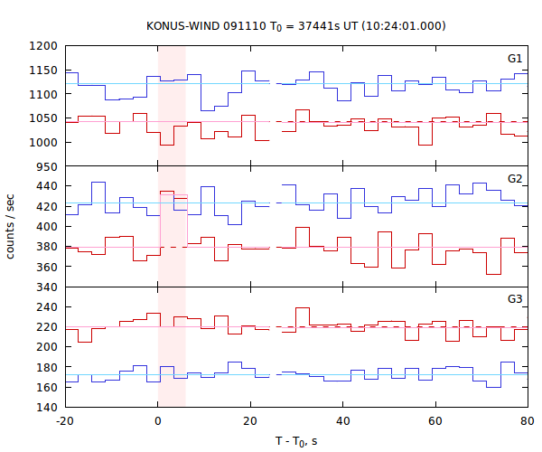 light curves