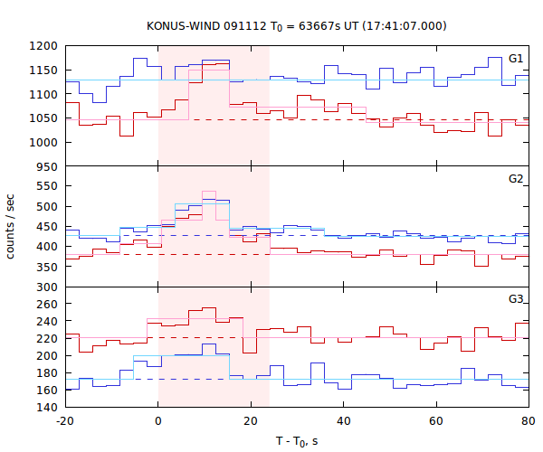 light curves
