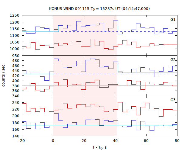 light curves