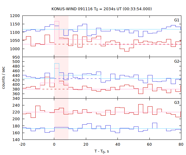 light curves