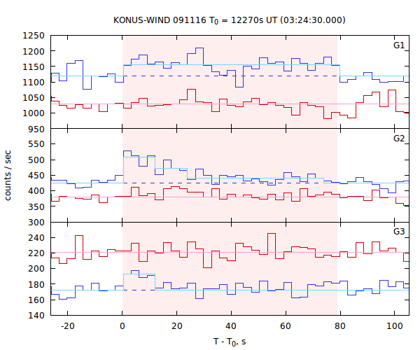 light curves