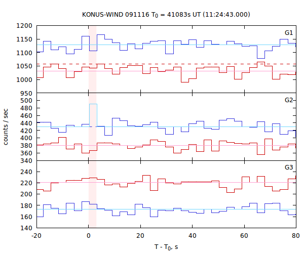 light curves