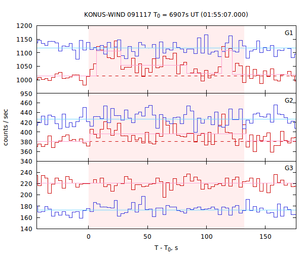 light curves