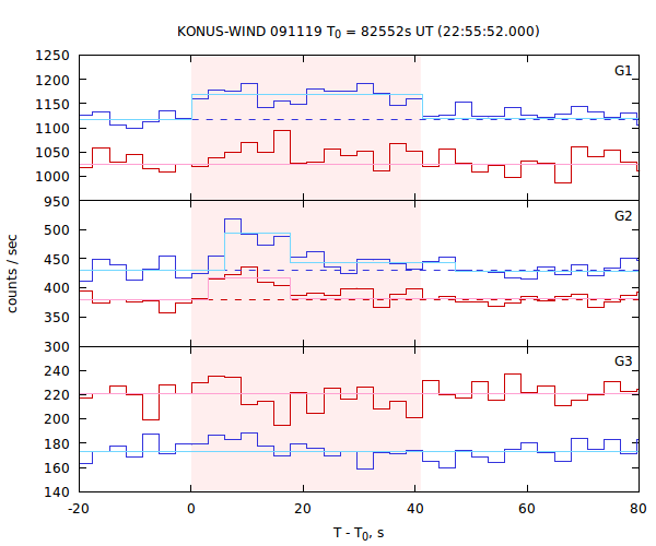 light curves
