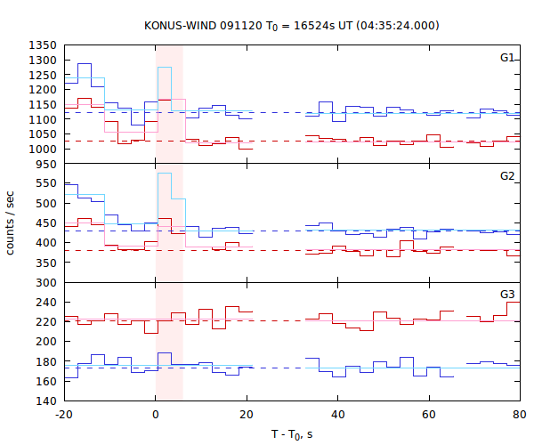 light curves
